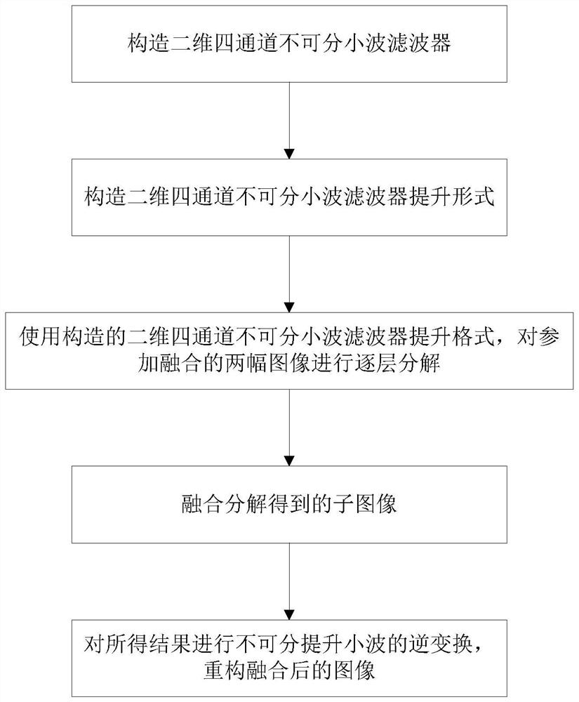 Multispectral Satellite Remote Sensing Image Fusion Method Eureka