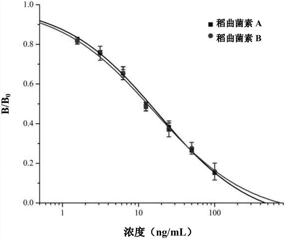 Method And Special Enzyme Linked Immunosorbent Assay Kit For