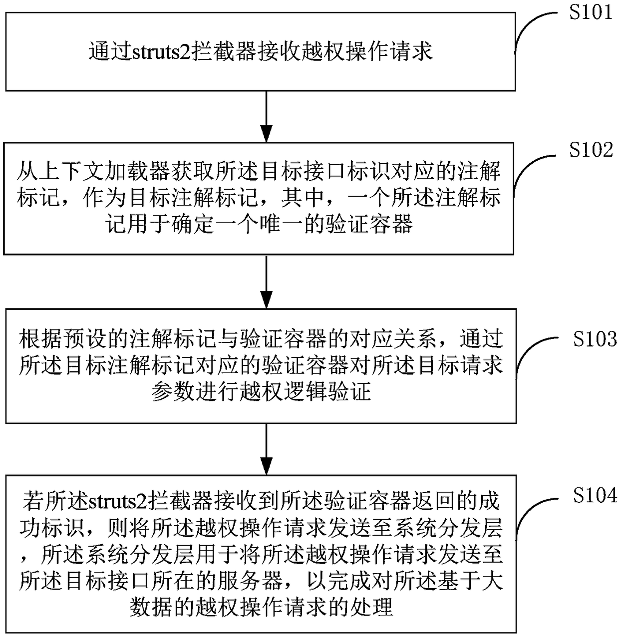 A Method For Processing Ultra Vires Operation Requests Based On Large