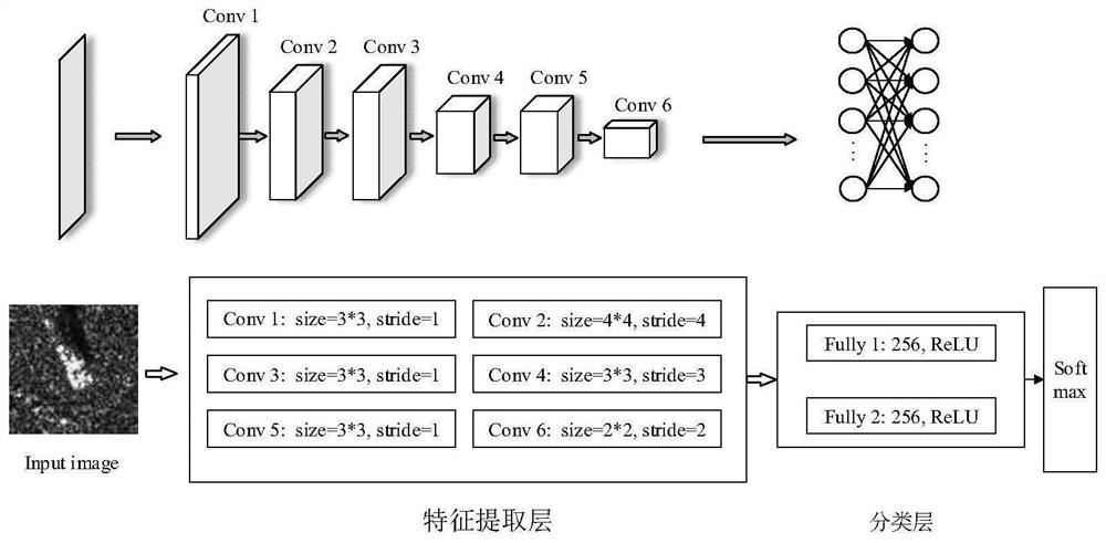 SAR Target Classification Method Based On Fast Full Convolutional