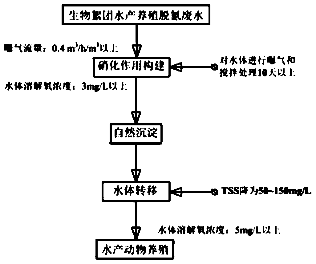 Nitrification Effect Construction And Water Body Reuse Method Of