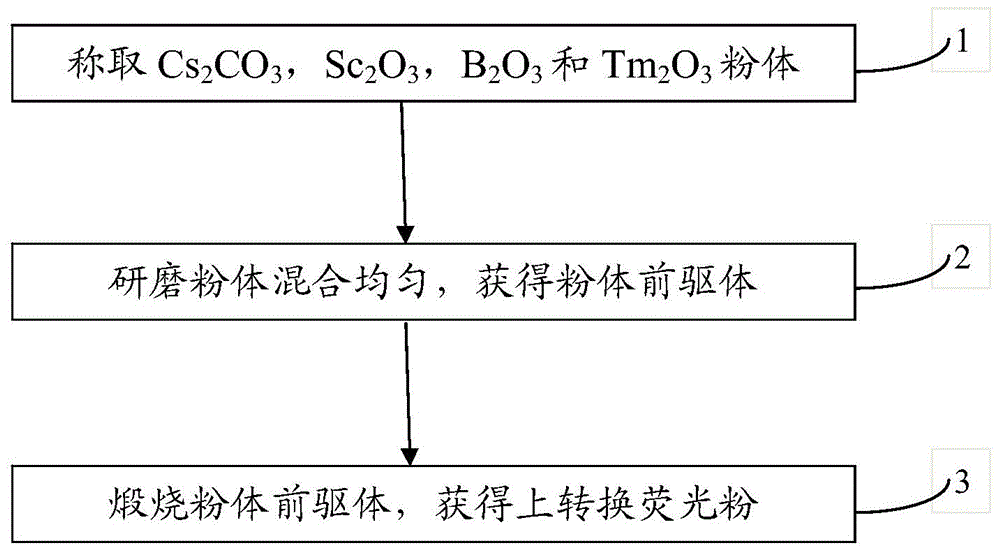 Thulium Doped Scandium Borate Up Conversion Fluorescent Powder As Well