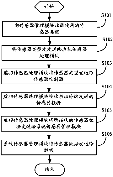 Method And Device For Automatically Controlling Mobile Terminal Sensors