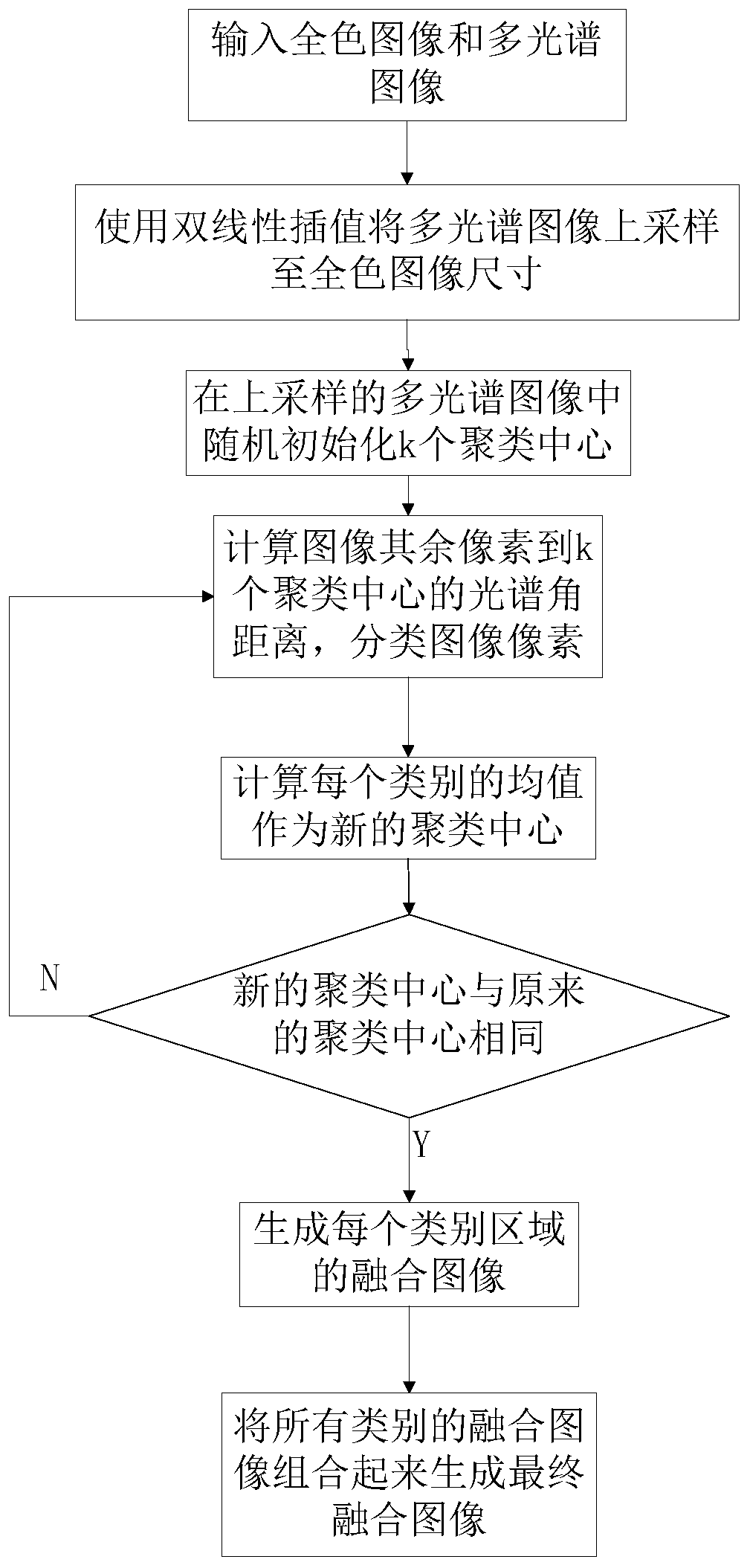 Panchromatic And Multispectral Remote Sensing Image Fusion Method Based