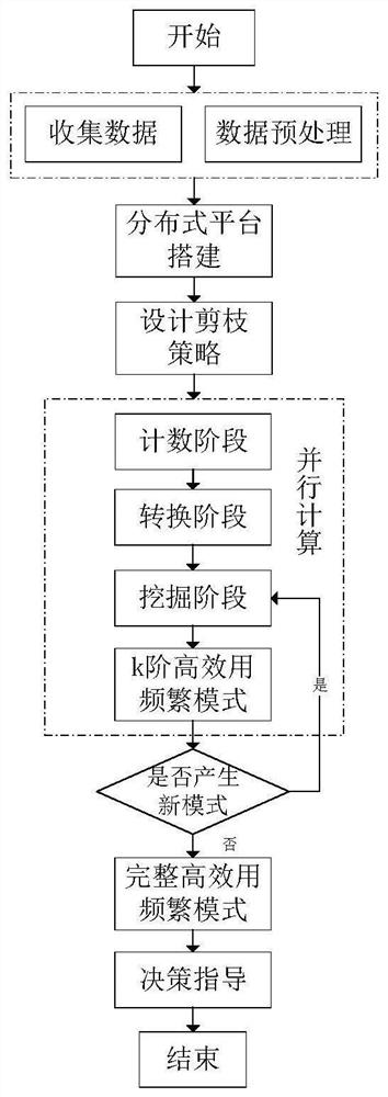 Efficient Frequent Pattern Mining Method Based On Distributed