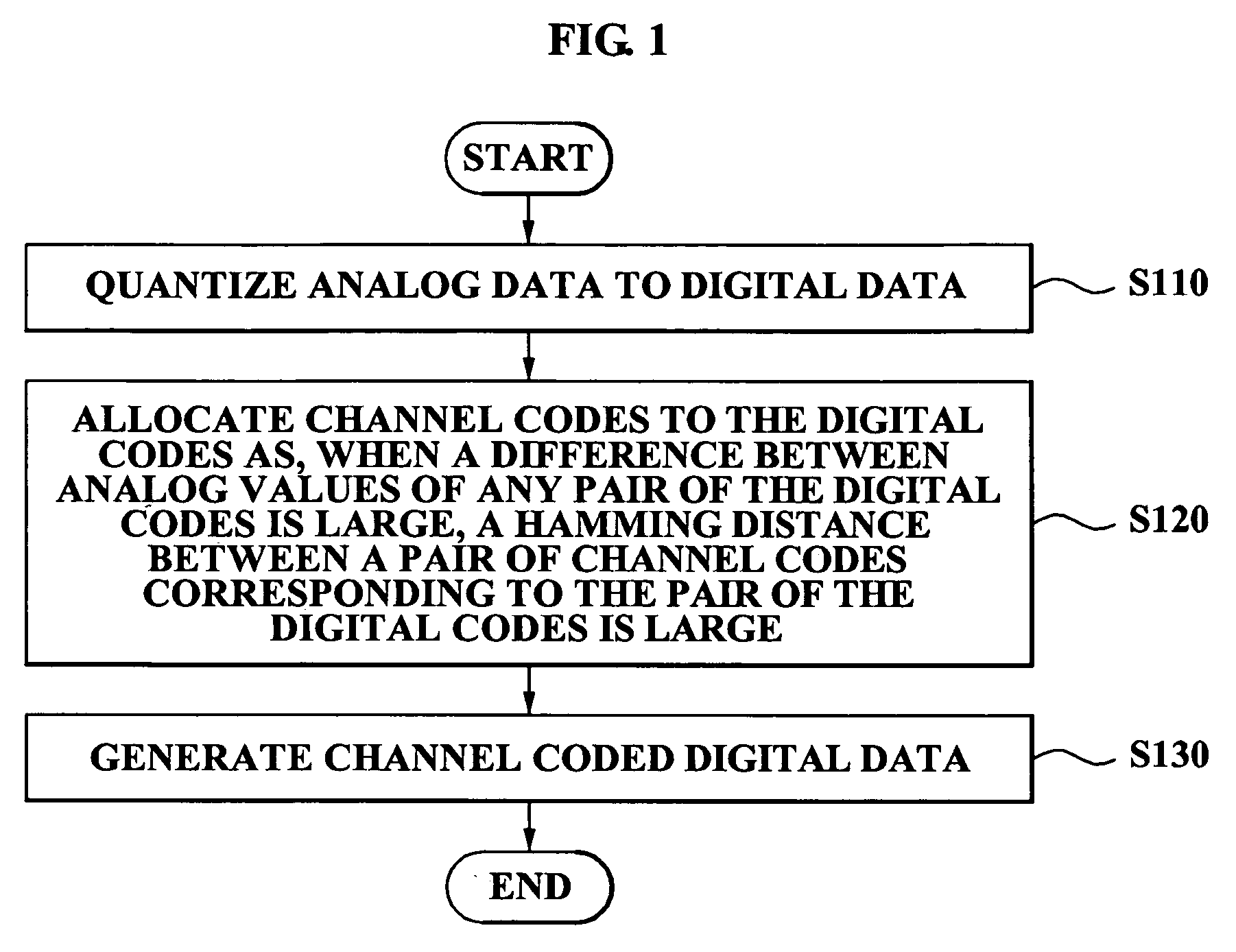 Method Of Channel Coding For Digital Communication System And Channel