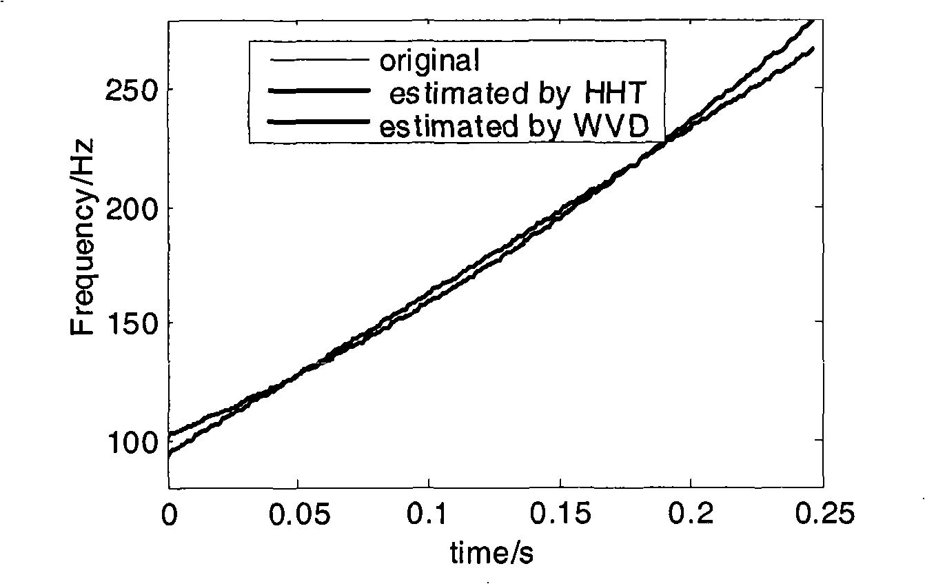 Non Stationary Interference Suppression Method Based On Hilbert Huang