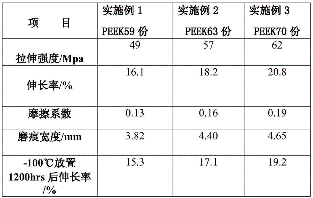 Low Temperature Resistant Wear Resistant PEEK PTFE Composite Material