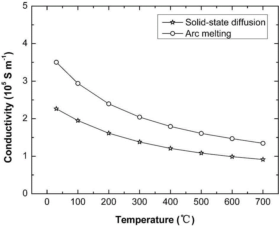 Preparation Method Of Novel N Type Thermoelectric Material Nbcosb