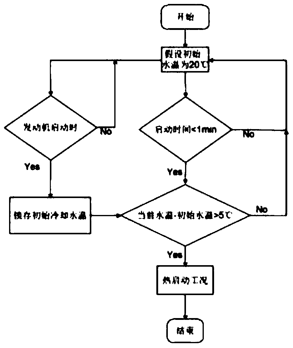 Fault Diagnosis Method For Engine Water Temperature Sensor Eureka