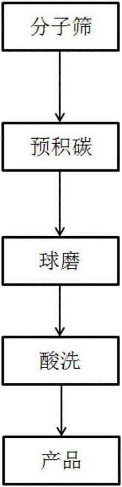 Molecular Sieve Based Catalyst As Well As Preparation Method And