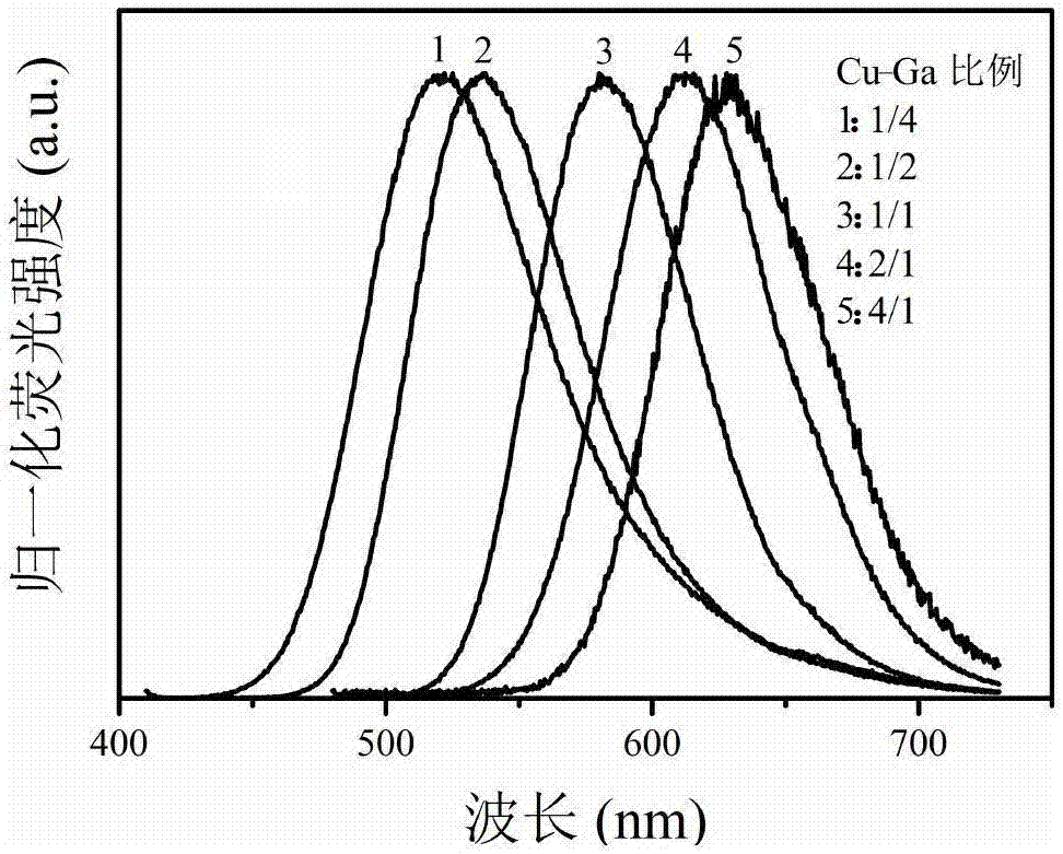 CuGaS ZnS Core Shell Structure Quantum Dot Material And Preparation