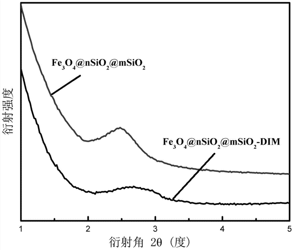 Imidazole Functionalized Magnetic Meso Porous Silicon As Well As