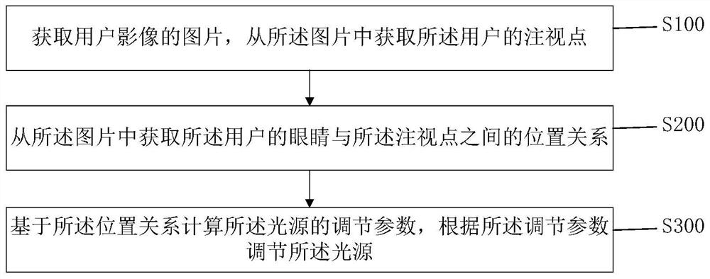 Method And System For Automatically Controlling Light Source Eureka