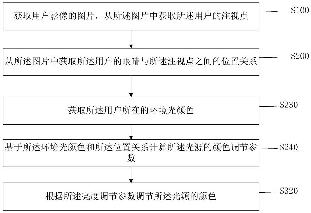 Method And System For Automatically Controlling Light Source Eureka