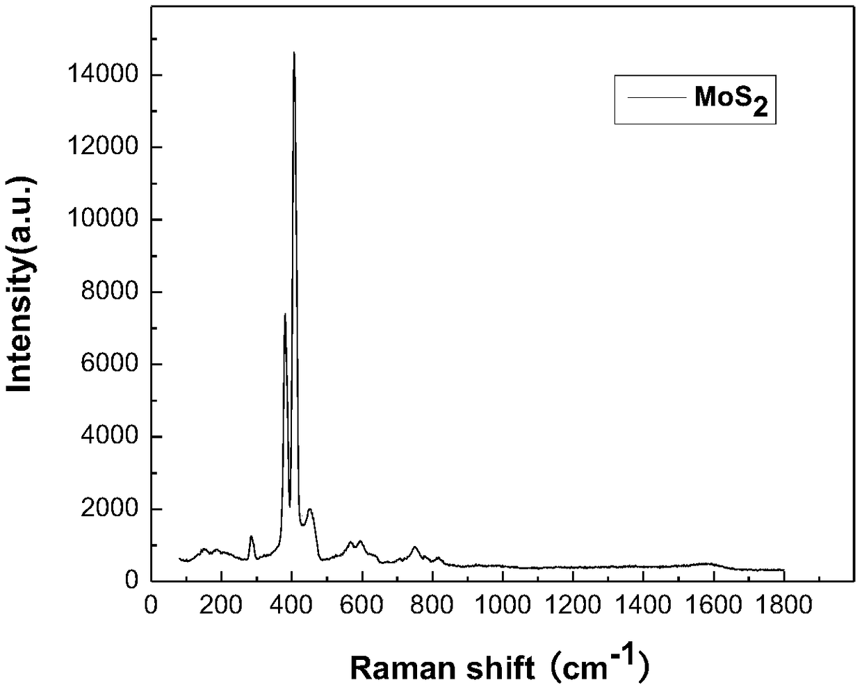 Method For Preparing Molybdenum Disulfide Nanosheet By Polyhydric