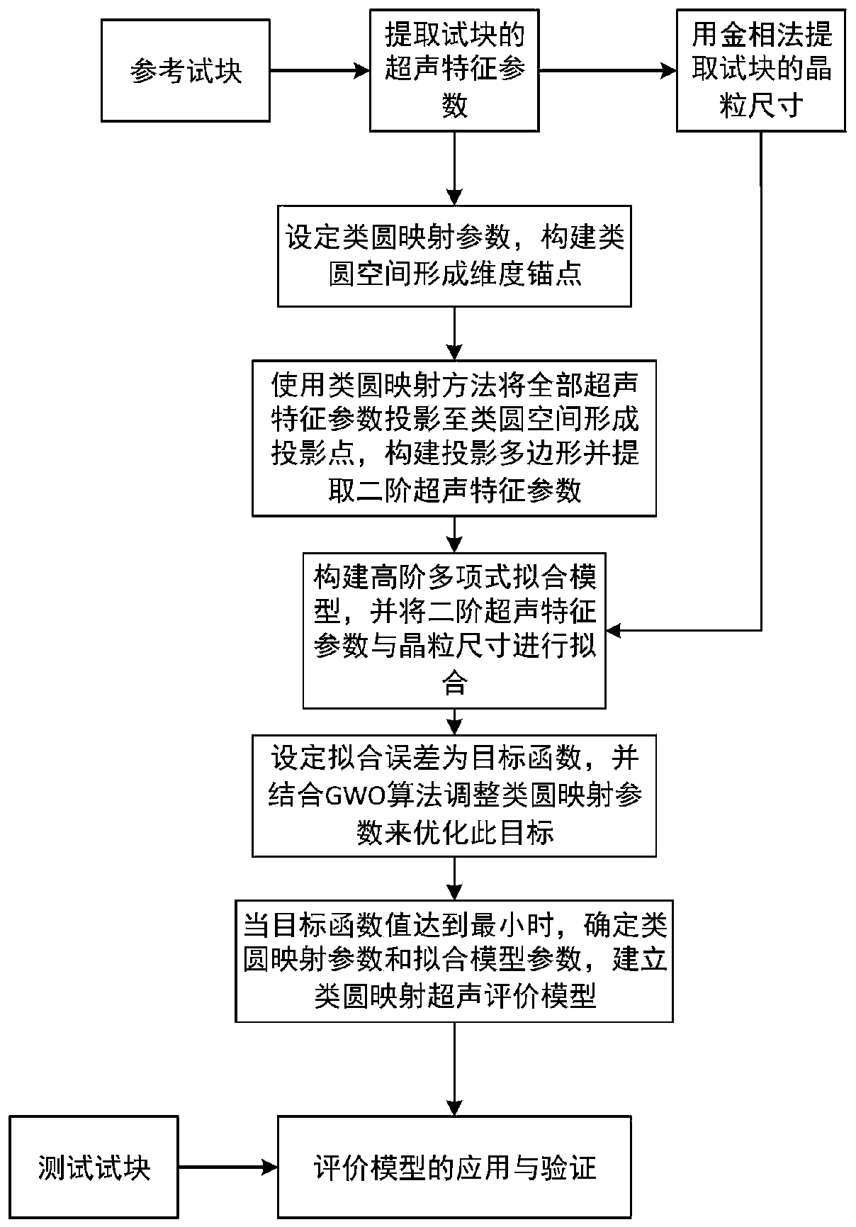 Quasi Circle Mapping Ultrasonic Evaluation Method For Grain Size Of High Temperature Alloy