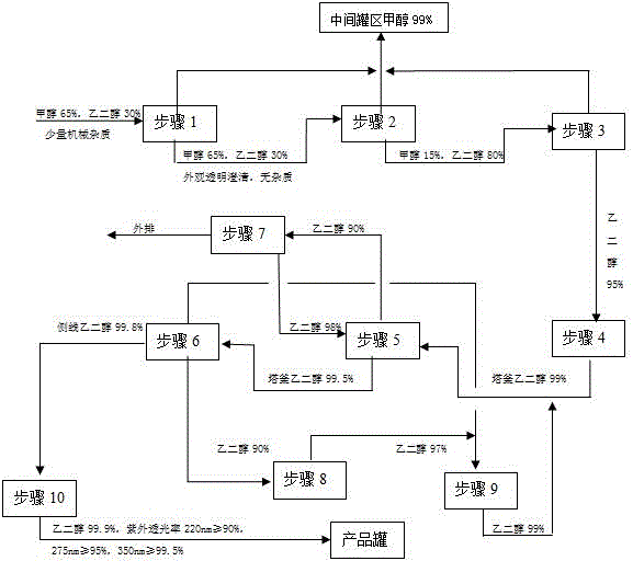 Coal Based Ethylene Glycol Refining Process And System Eureka Patsnap