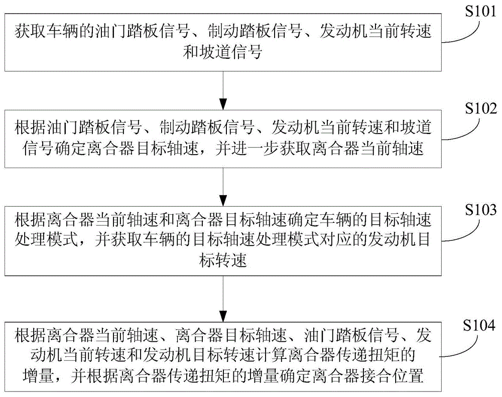 Method and device for controlling flat ground starting of vehicle and vehicle