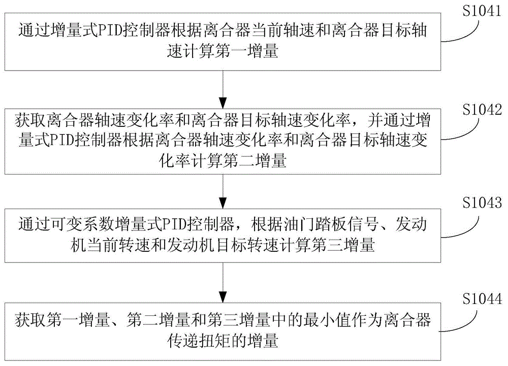 Method and device for controlling flat ground starting of vehicle and vehicle