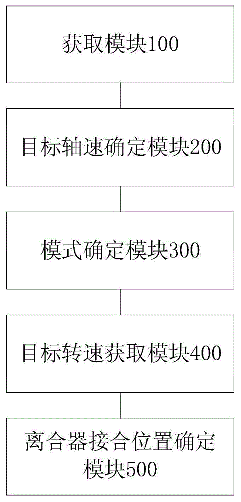 Method and device for controlling flat ground starting of vehicle and vehicle