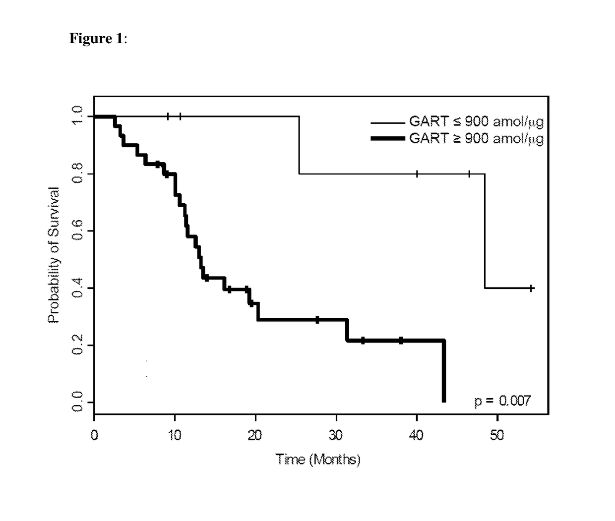 Quantifying FR-α and GART proteins for optimal cancer therapy