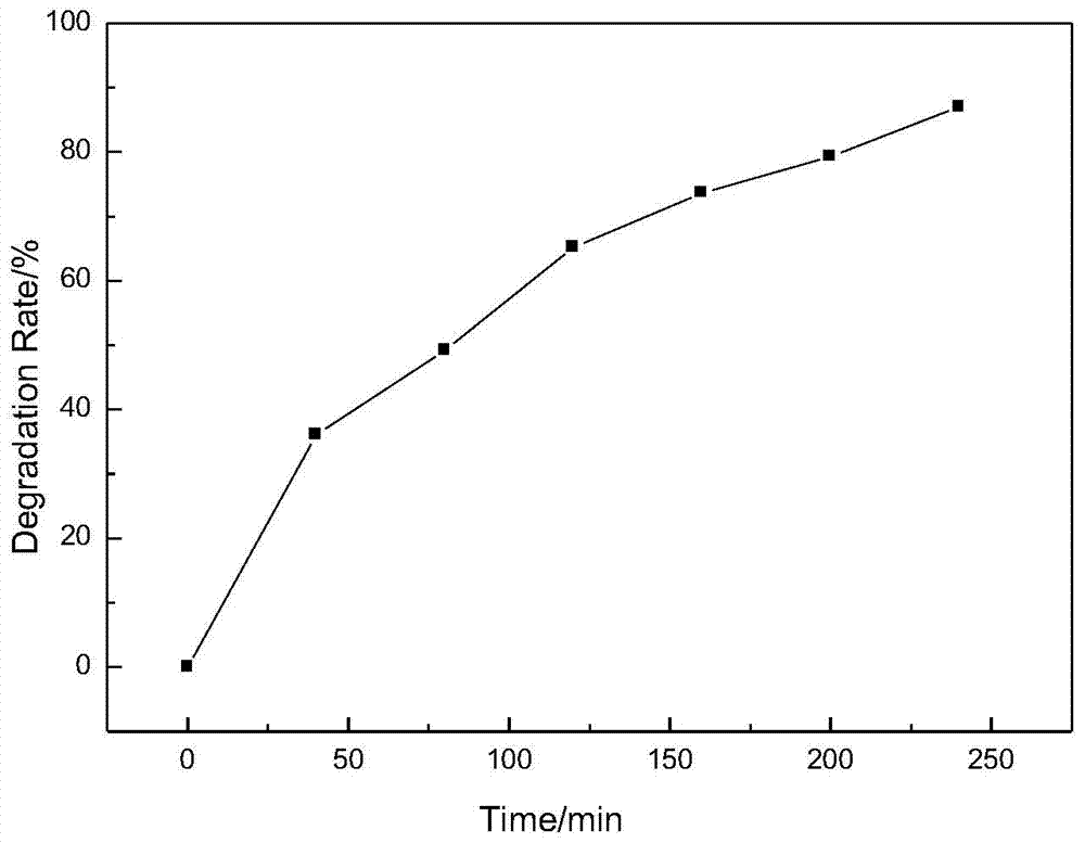 Photocatalyst and preparation method thereof
