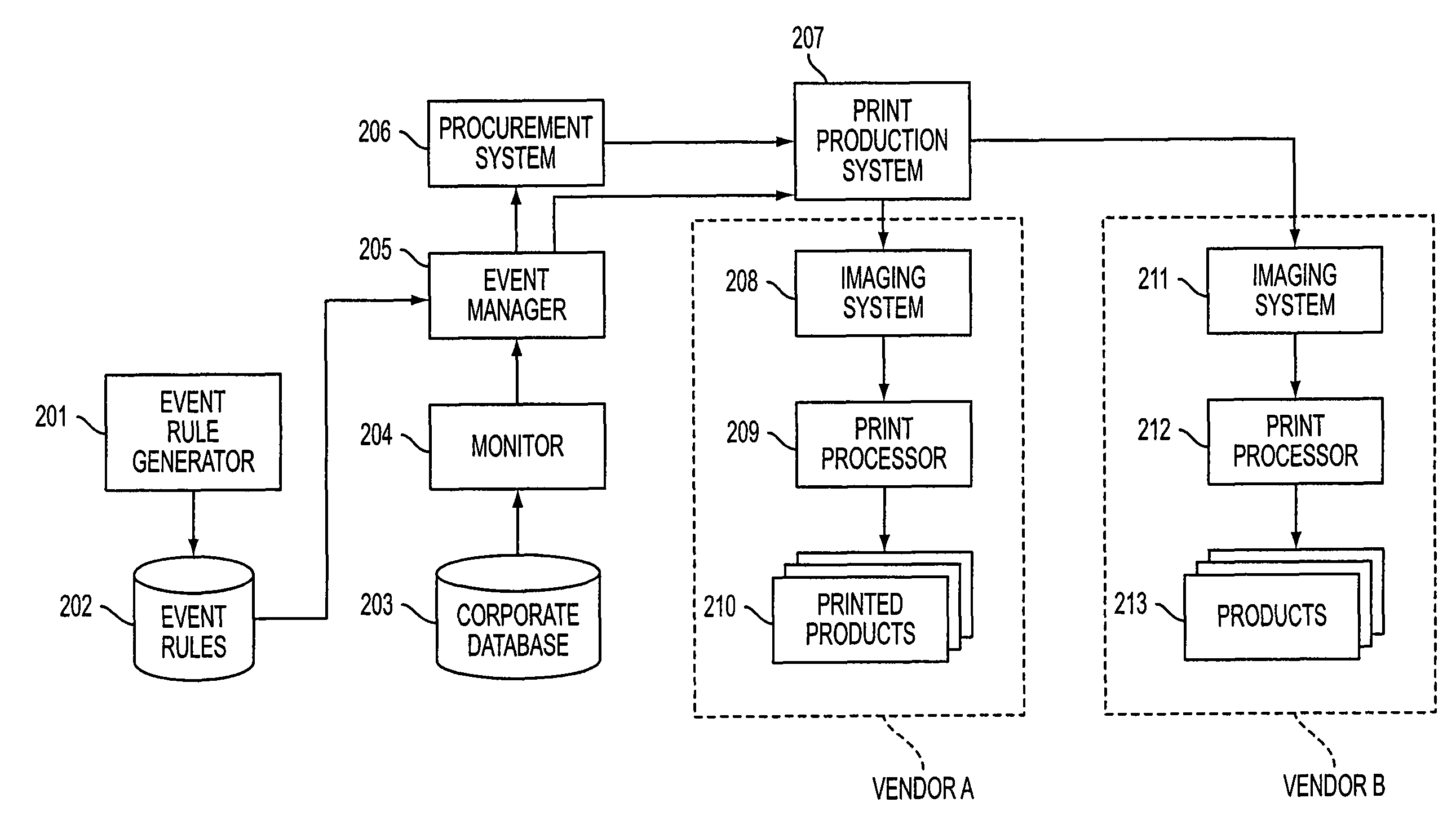 System and method of using a sales management system to generate printed products