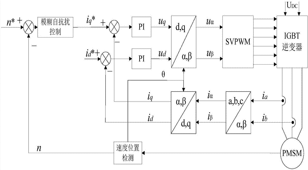 Fuzzy active disturbance rejection control method of permanent magnet synchronous motor used for industrial robots