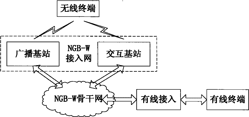 Next Generation Radio and Television Wireless Network System and Channel Adaptive Adjustment Method