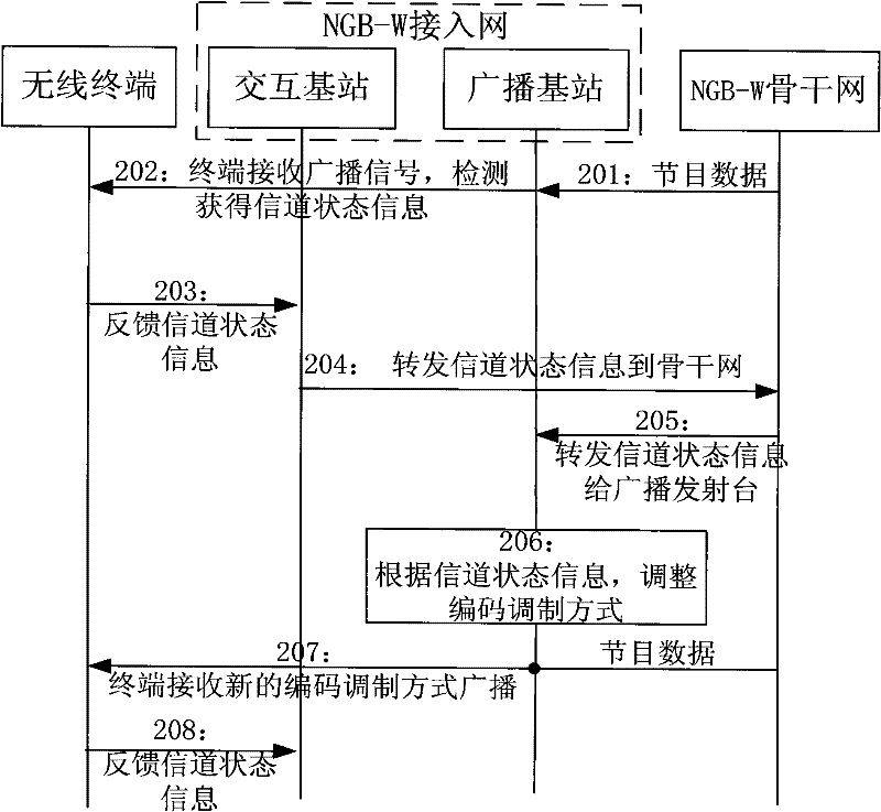 Next Generation Radio and Television Wireless Network System and Channel Adaptive Adjustment Method