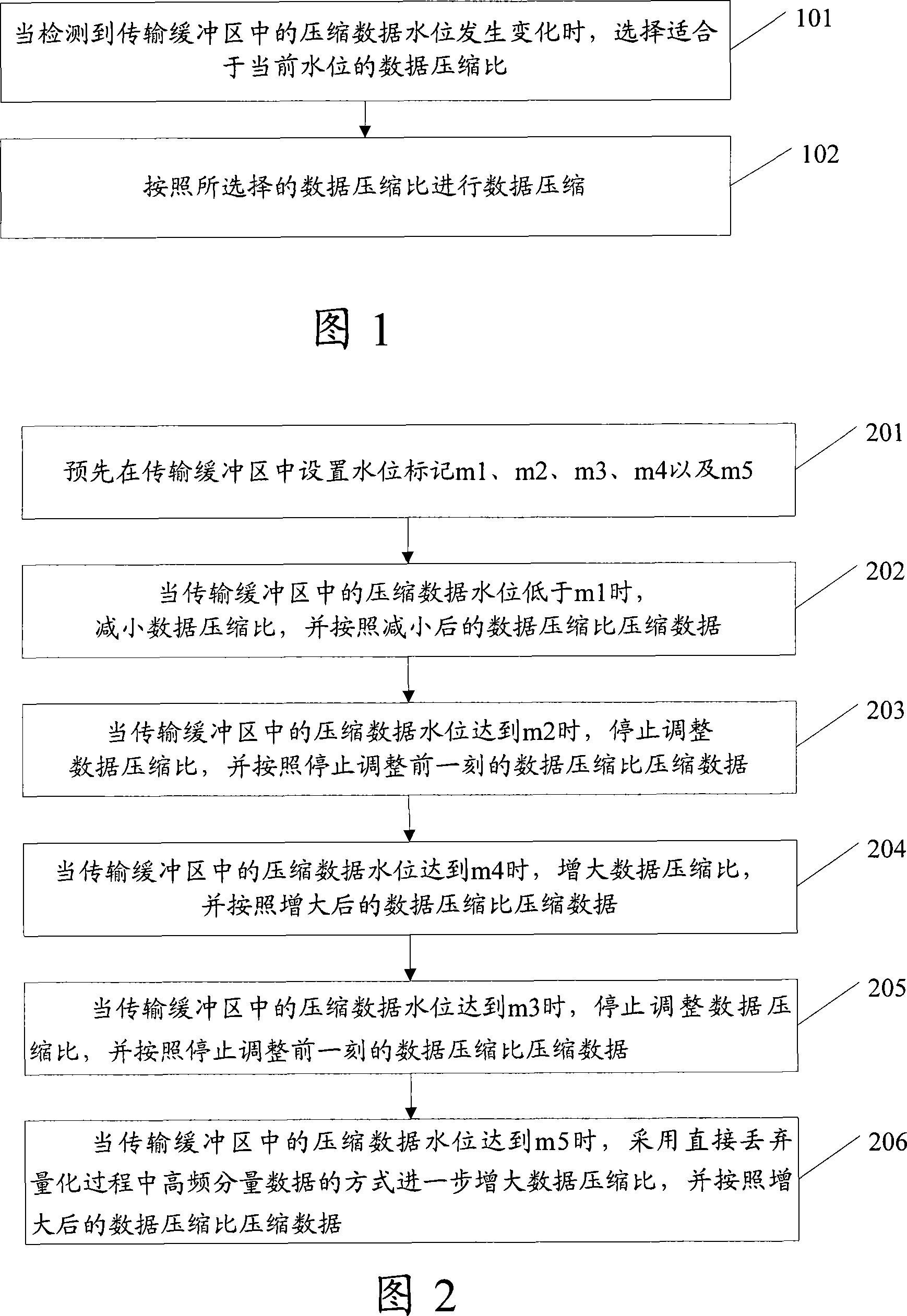 Data compression method and device