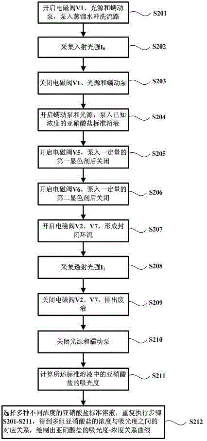 Detection device and detection method of nitrite or nitrate content