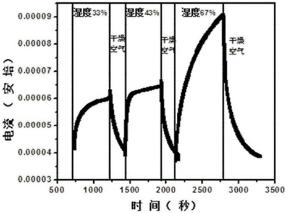 Resistance-type humidity sensor based on Pd/SnO2/Si heterojunction and preparation method thereof