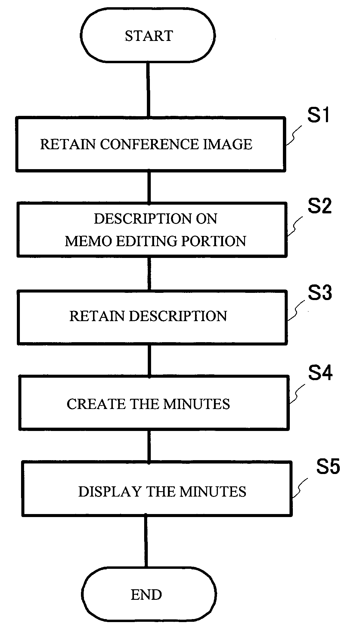 Minutes-creating support apparatus and method