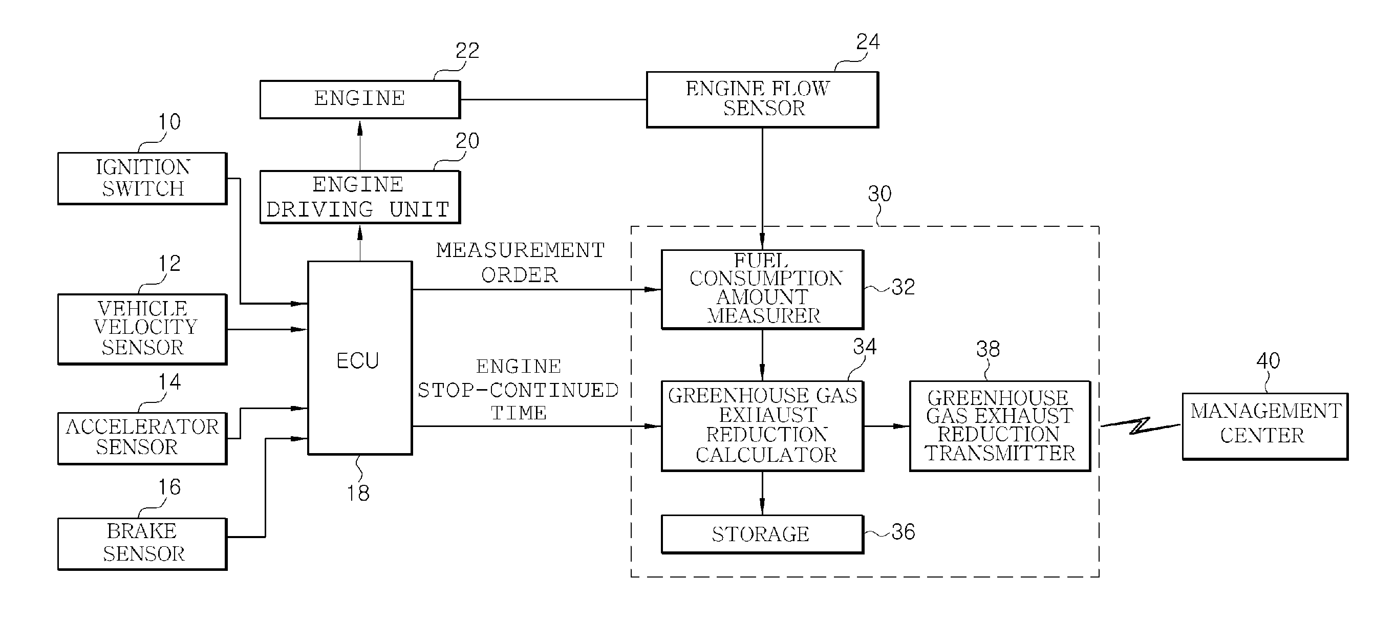 Method and apparatus for measuring reduction of greenhouse gas by idling stop