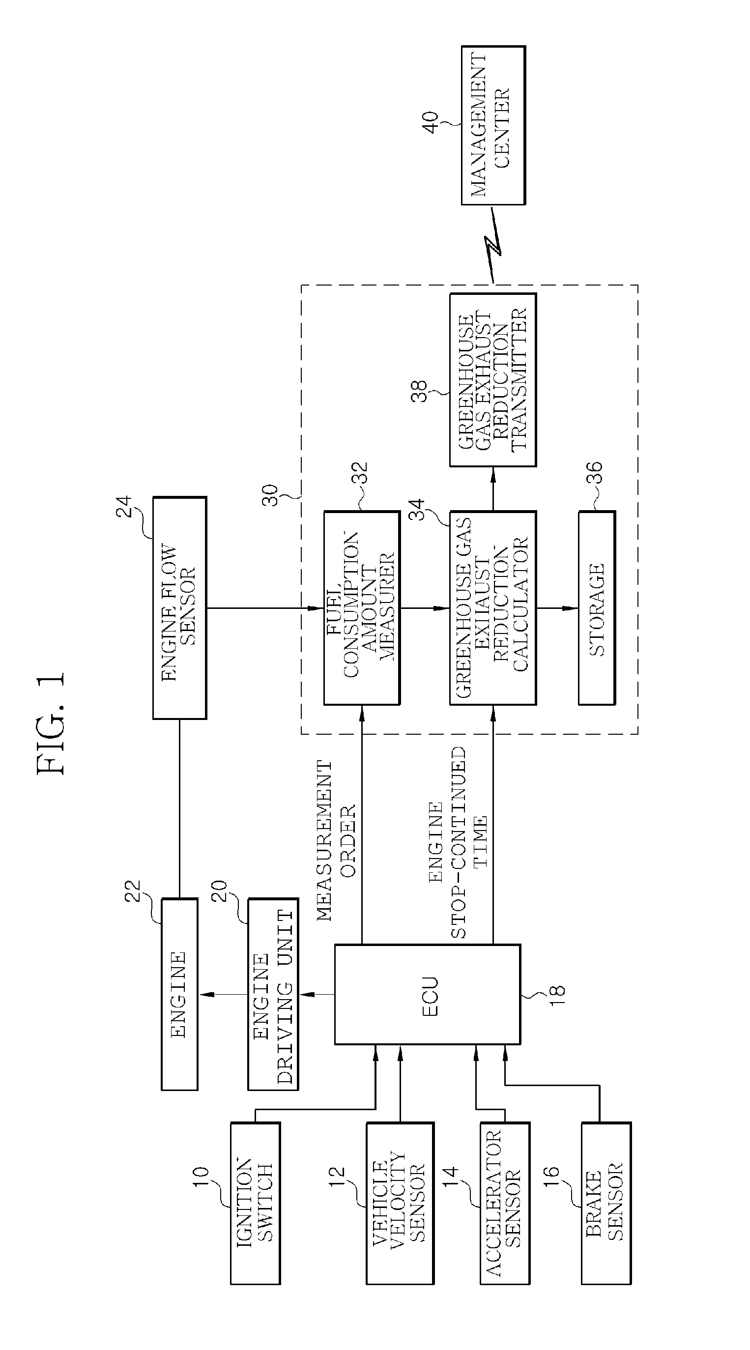 Method and apparatus for measuring reduction of greenhouse gas by idling stop