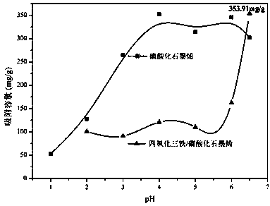 Magnetically separable ferroferric oxide/phosphorylatedgraphene composite nanomaterial