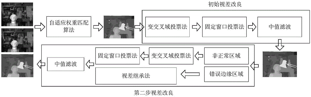 Two step parallax improvement method based on adaptive support weight matching algorithm and system