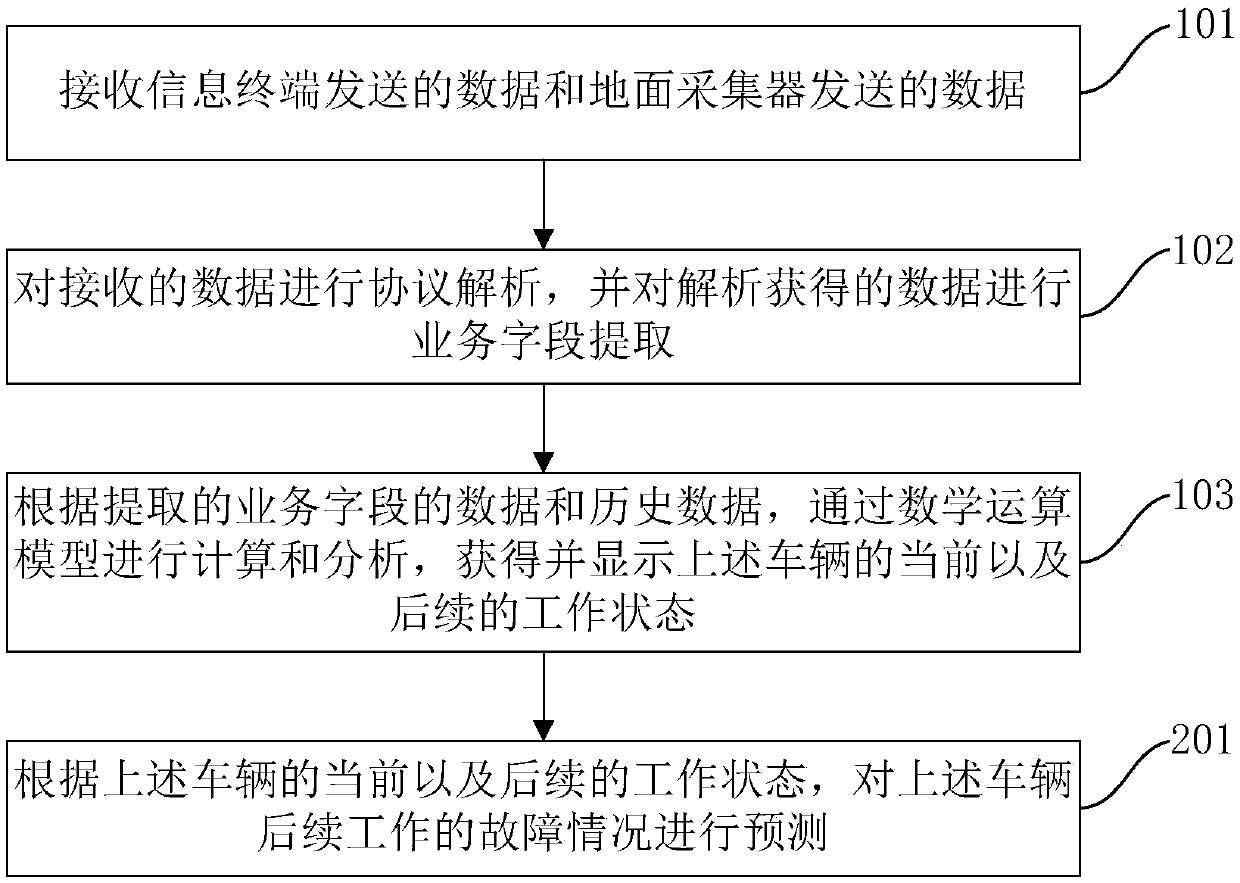 Vehicle state analysis method, vehicle state analysis system and ground comprehensive information analysis subsystem