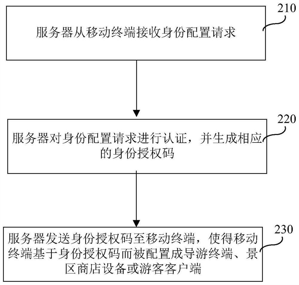 Scenic area tourism management system for supervising compulsory consumption behaviors of tourists