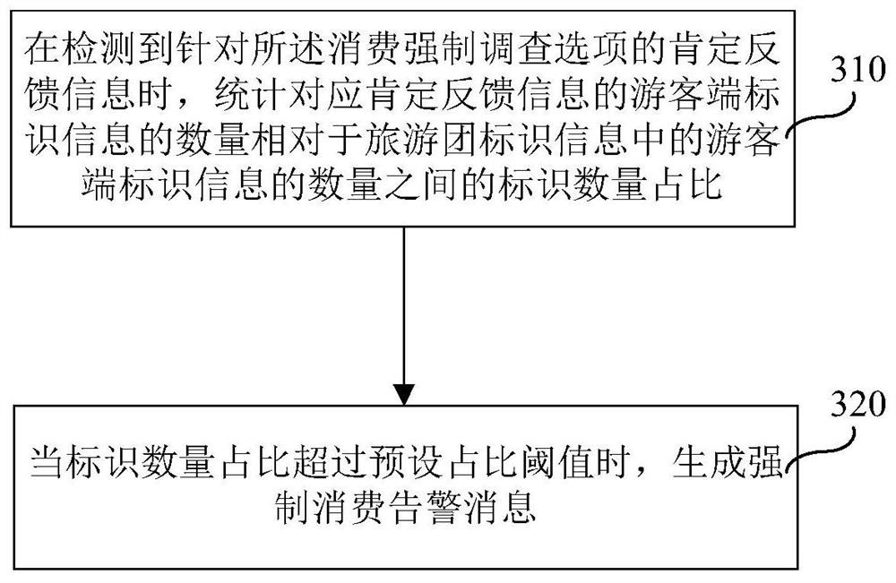 Scenic area tourism management system for supervising compulsory consumption behaviors of tourists