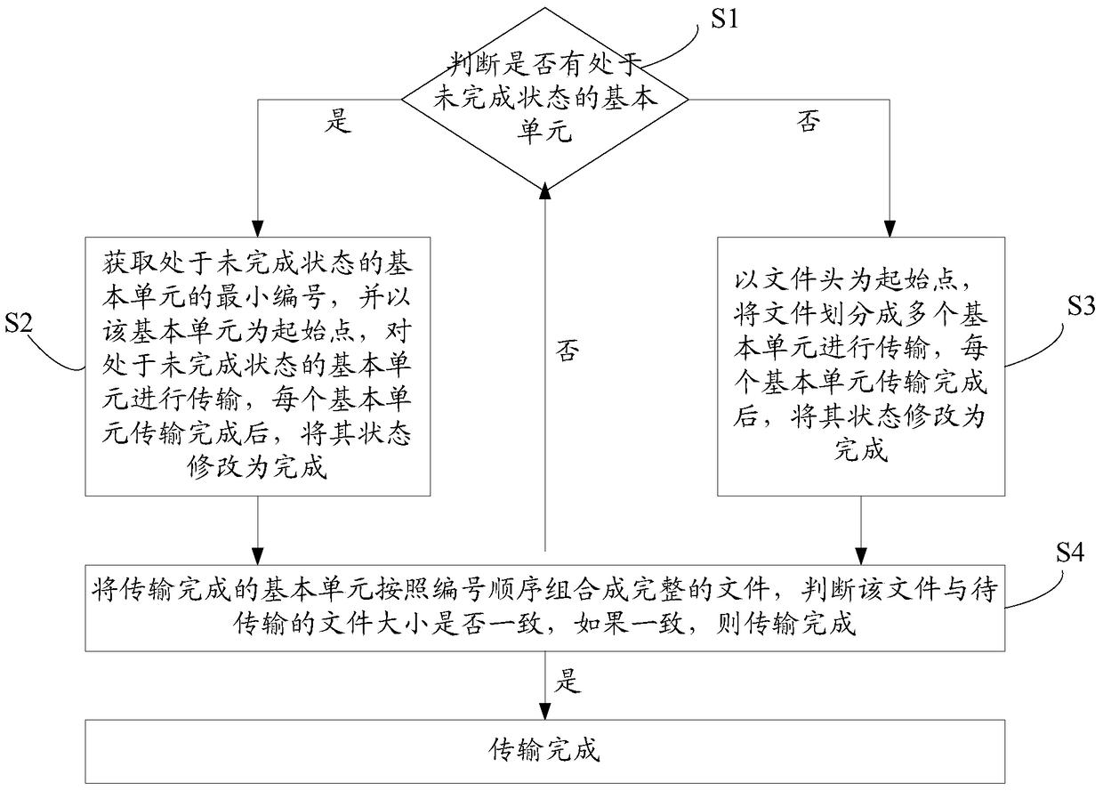 A method for resuming file breakpoints on a mobile phone