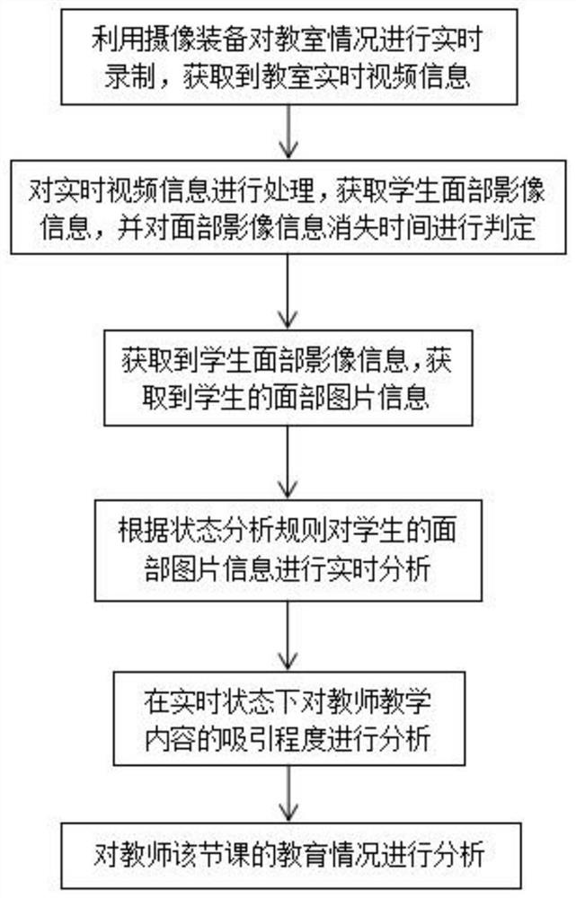 Expression recognition method suitable for classroom teaching