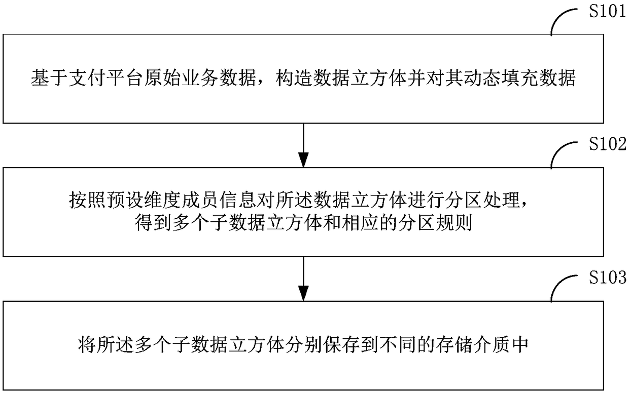 Data cube partitioning method, system and terminal device