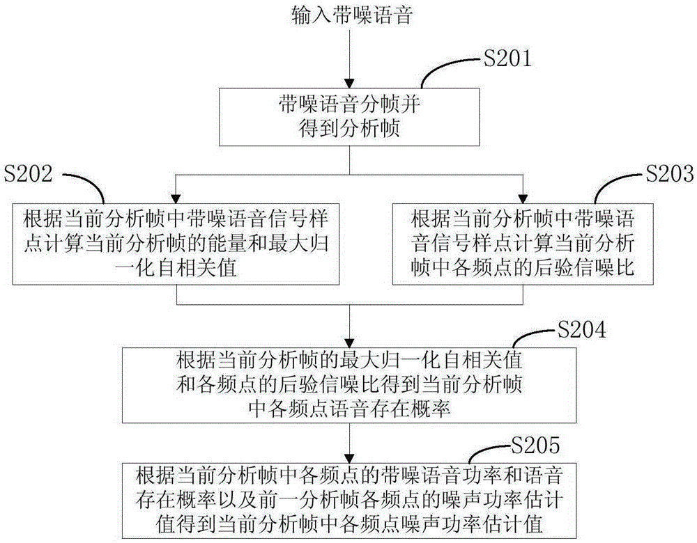 A Noise Power Estimation Method