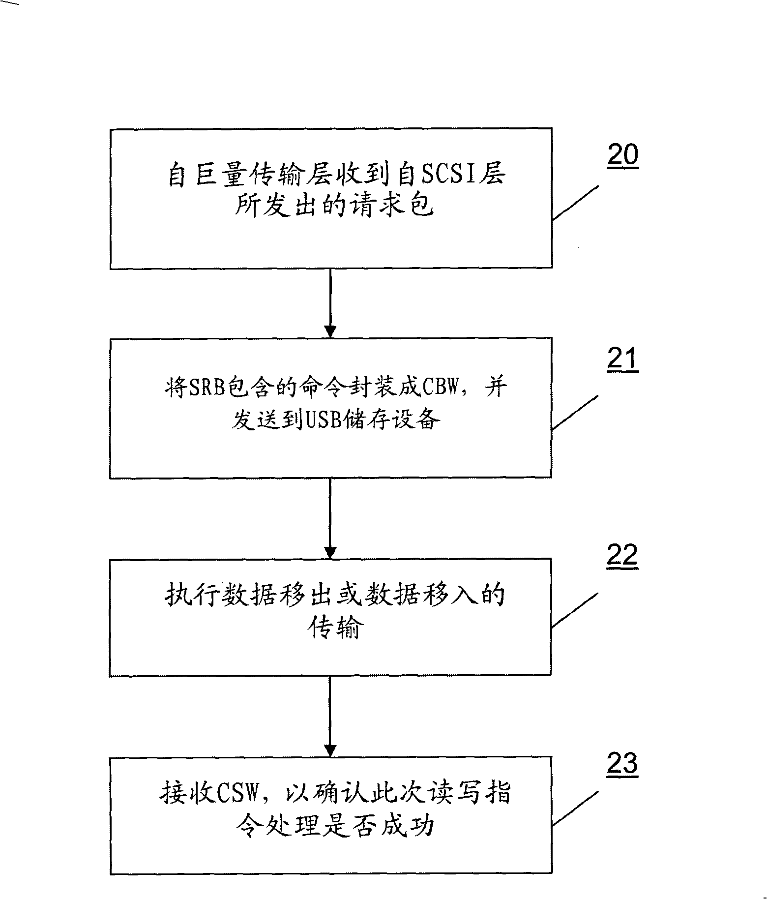 Method for improving read-write data speed of all-purpose sequence bus storage equipment