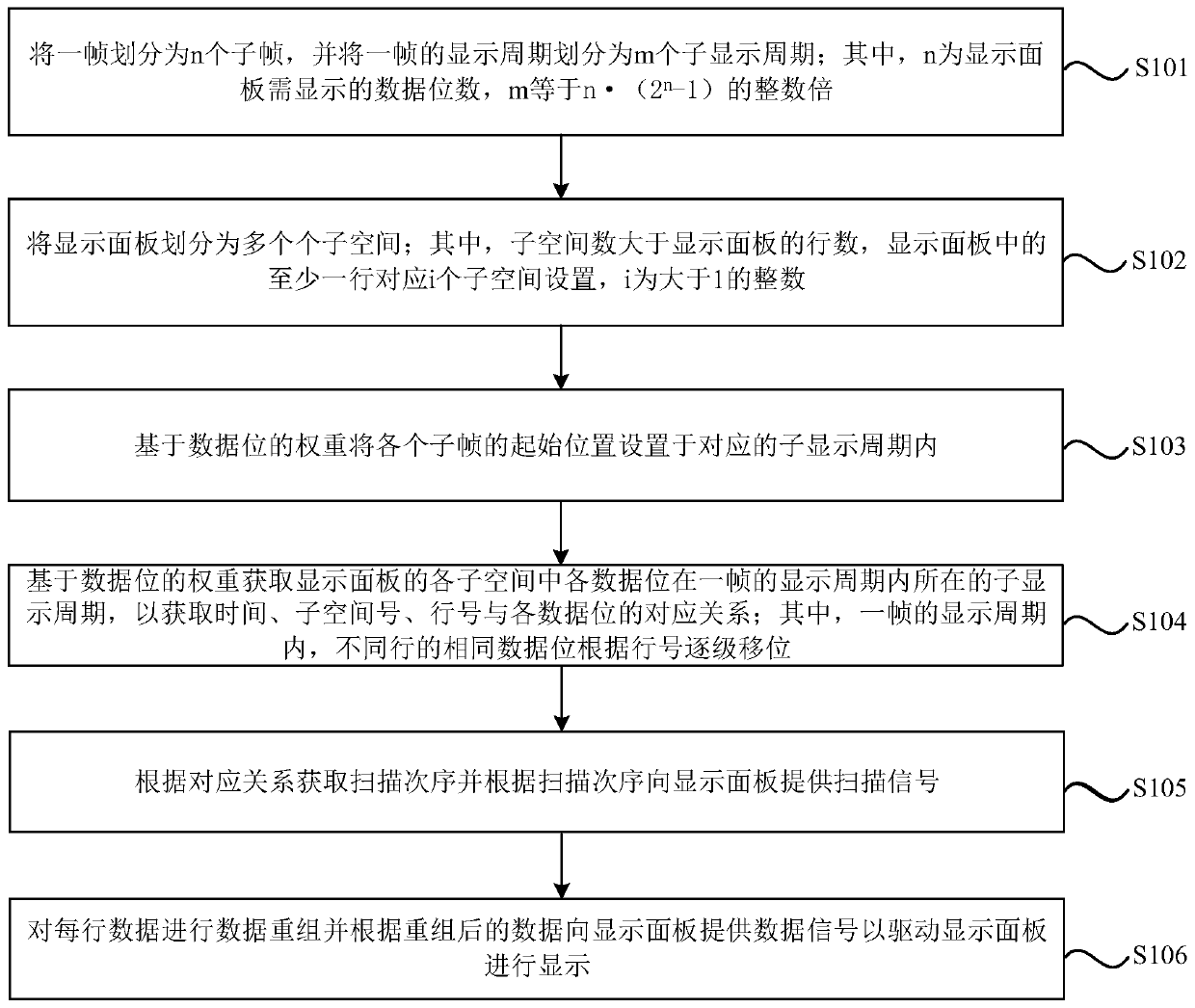 Driving method of display panel, driving device of display panel and display device
