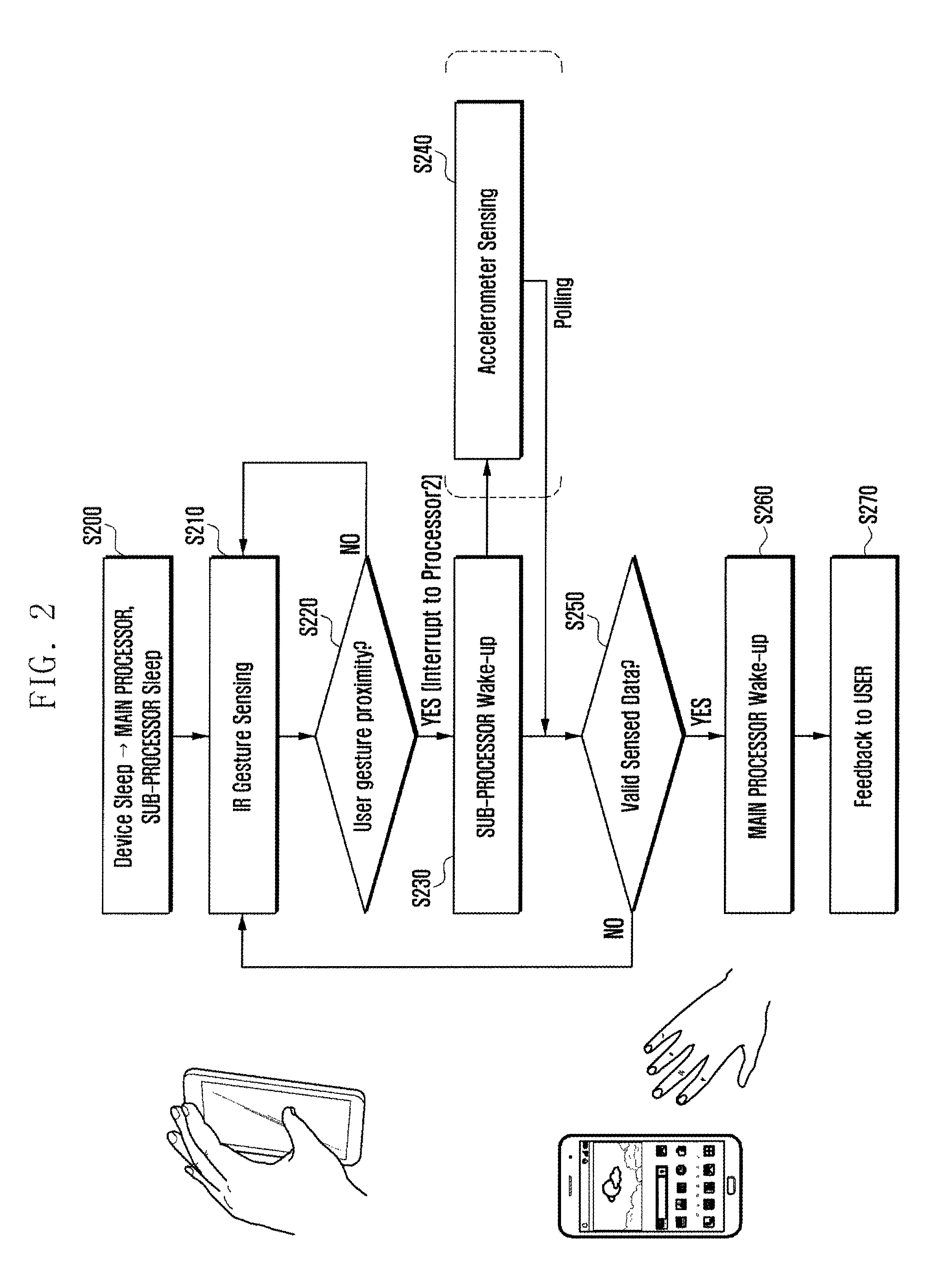 Ultra low power apparatus and method to wake up a main processor