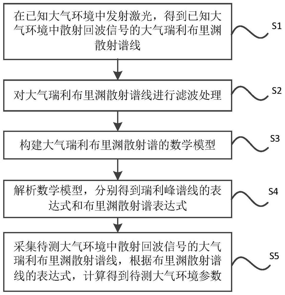 A method and system for synchronously measuring two parameters of atmospheric environment